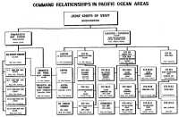 Command Relationships in 
Pacific Ocean Areas
