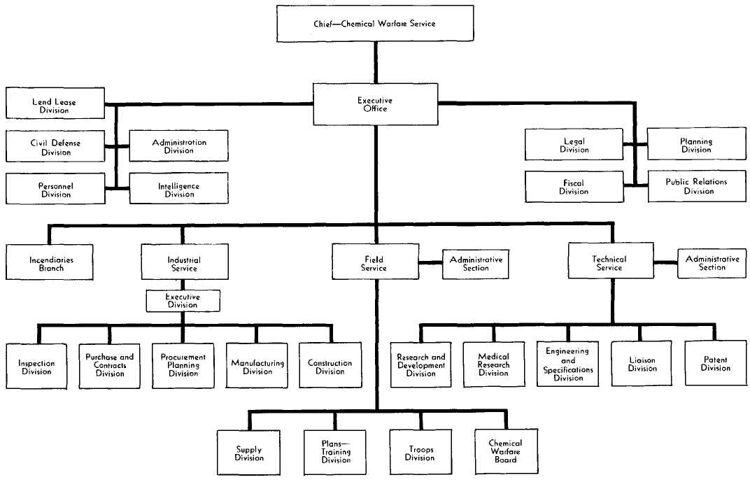 Adm Mat Organizational Chart