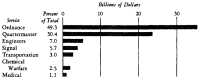 Chart 1: Total Army Service 
Forces estimated dollar value of procurement deliveries by Technical Services: 1 January 1942–31 December 1945