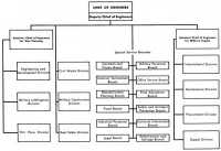 Chart 6: Organization of 
the Office of the Chief of Engineers, December 1943