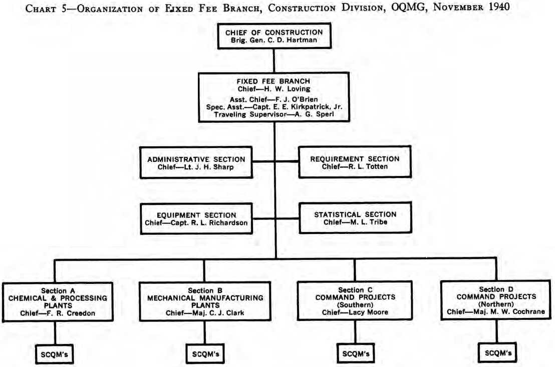 Kiewit Organizational Chart