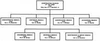 Chart 1: Organization of 
Construction Division of the Army April–November 1918