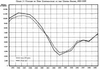 Chart 2: Volume of New 
Construction in the United States, 1925–1939