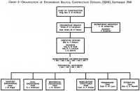 Chart 4: Organization of 
Engineering Branch