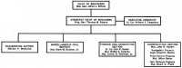 Chart 7 Organization of 
Office of Assistant Chief of Engineers, December 1940