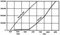 Chart 10: Rate of 
Selective Service Inductions, Scheduled and Actual