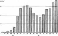 Chart 12: Value of work 
placed by month on Quartermaster Construction Program, 1 July 1940 to 30 November 1941