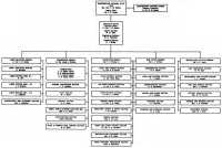 Chart 17: Organization of 
Construction Division, OCE, April 1942