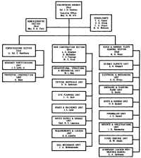 Chart 19: Organization of 
Engineering Branch, Construction Division, OCE Spring 1942