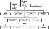 Chart 27: Organization of 
Manhattan Engineer District, April 1943