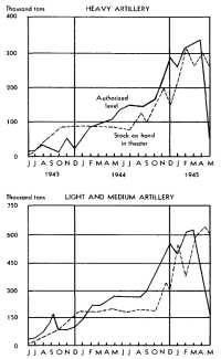 Chart 1: ETO Authorized 
Levels and Theater Stocks—Ground Ammunition