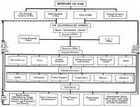 Chart 1: The Quartermaster 
Corps in the War Department: 1941