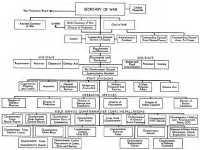 Chart 2—The 
Quartermaster Corps in the War Department: March 1942