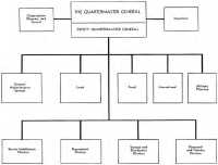 Chart 3: Office of the 
Quartermaster General, 31 July 1942