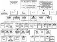 Chart 4: Office of the 
Quartermaster General: 15 July 1944