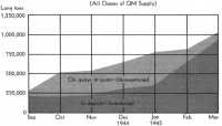 Chart 3: Progress in 
Inventory of QM Supplies